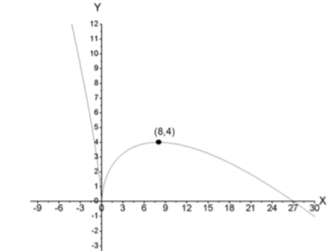 Single Variable Calculus: Concepts and Contexts, Enhanced Edition, Chapter 4.3, Problem 28E 