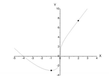 Single Variable Calculus: Concepts and Contexts, Enhanced Edition, Chapter 4.3, Problem 29E 