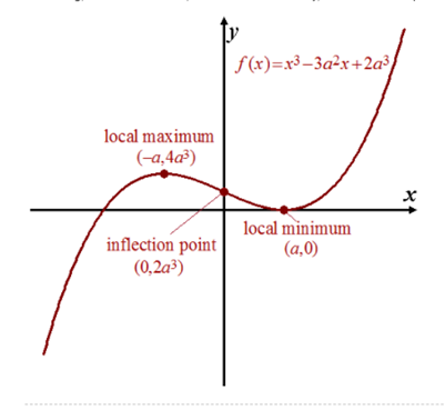 Single Variable Calculus: Concepts and Contexts, Enhanced Edition, Chapter 4.3, Problem 42E , additional homework tip  1