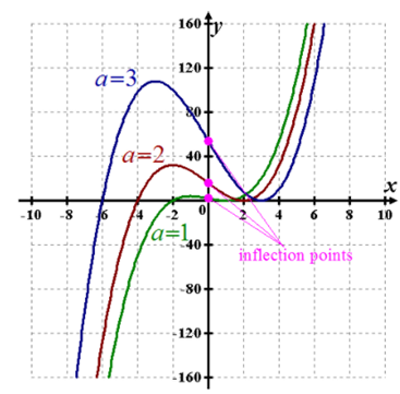 Single Variable Calculus: Concepts and Contexts, Enhanced Edition, Chapter 4.3, Problem 42E , additional homework tip  2