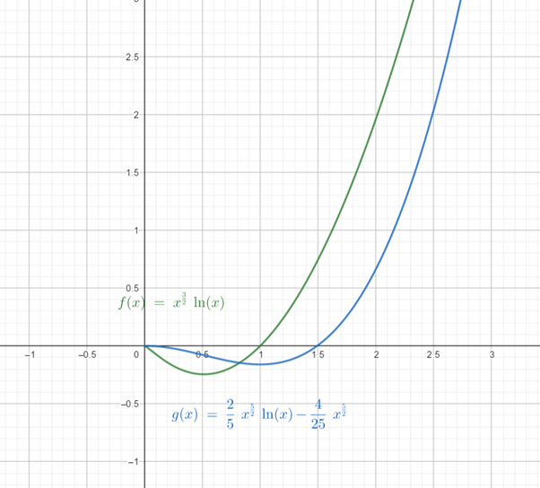 Single Variable Calculus: Concepts and Contexts, Enhanced Edition, Chapter 5.6, Problem 32E 