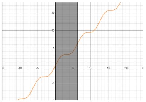 Single Variable Calculus: Concepts and Contexts, Enhanced Edition, Chapter 6.4, Problem 22E 