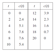 Single Variable Calculus: Concepts and Contexts, Enhanced Edition, Chapter 6.7, Problem 18E , additional homework tip  1