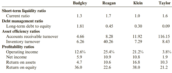 Chapter 12, Problem 91PSA, A Comparing Financial Ratios Presented below are selected ratios the four firms, Badgley is a heavy 