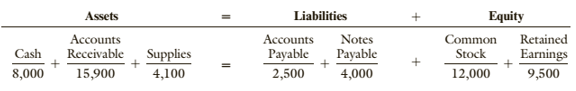 Chapter 2, Problem 56APSA, Problem 2-56A Analyzing Transactions Luis Madero, after working for several years with a large 