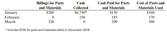 Chapter 3, Problem 62APSA, Problem 3-62A Cash-Basis and Accrual-Basis Income George Hathaway, an electrician, entered into an 