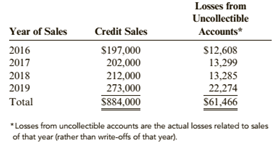 Chapter 5, Problem 83APSA, Bad Debt Expense: Percentage of Credit Sales Method The Glass House, a glass and china store, sells 