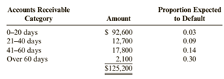 Chapter 5, Problem 84BPSB, Aging Method Bad Debt Expense Carol Simon, the manager of Handy Plumbing has provided the following 