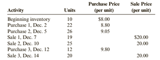 Chapter 6, Problem 67APSA, Inventory Costing Methods Andersons Department Store has the following data for inventory, 