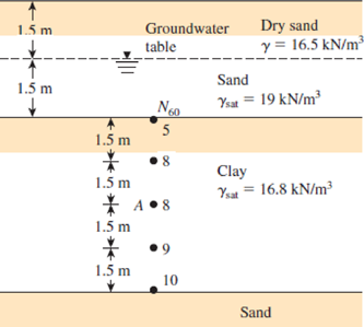 A Soil Profile Is Shown In Figure P3 3 Along With The Standard Penetration Numbers In The Clay Layer Use Eqs 3 8b And 3 9 To Determine The Variation Of C U And Ocr