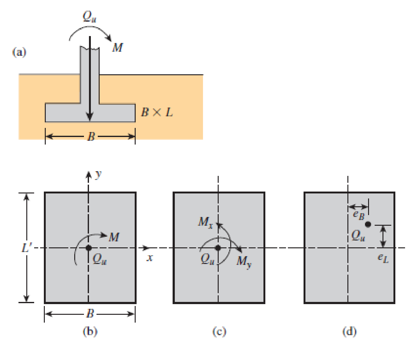 The shallow foundation shown in Figure 6.25 measures 1.5 m × 2.25 m and ...