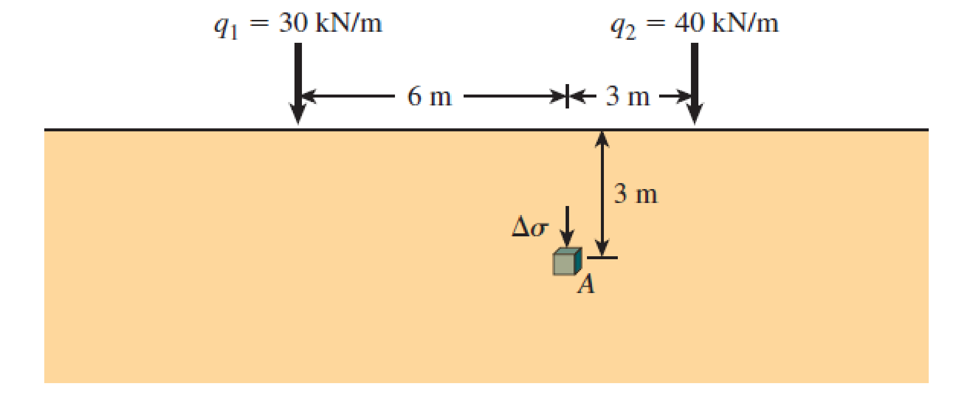 Chapter 8, Problem 8.6P, Two line loads q1 and q2 of infinite lengths are acting on top of an elastic medium, as shown in 