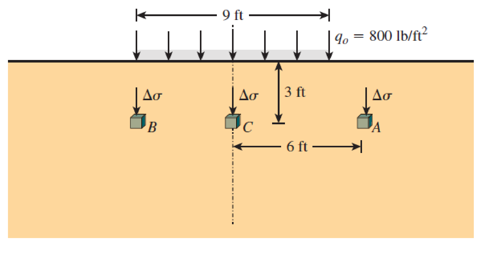 Chapter 8, Problem 8.7P, A 9 ft wide and infinitely long flexible strip load of 800 lb/ft2 is placed on an elastic medium as 