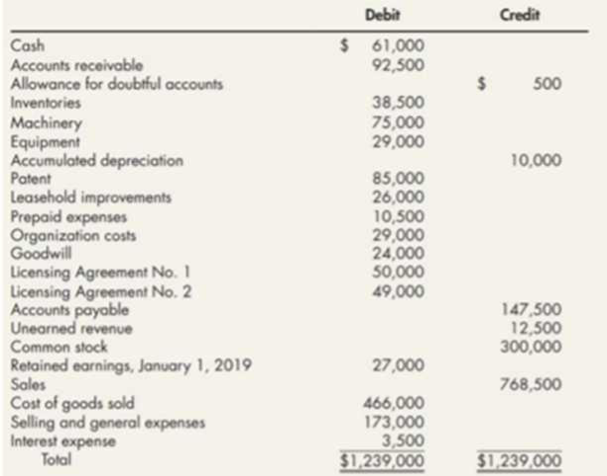 Chapter 12, Problem 9P, Lee Manufacturing Corporation was incorporated on January 3, 2018. The corporations financial 