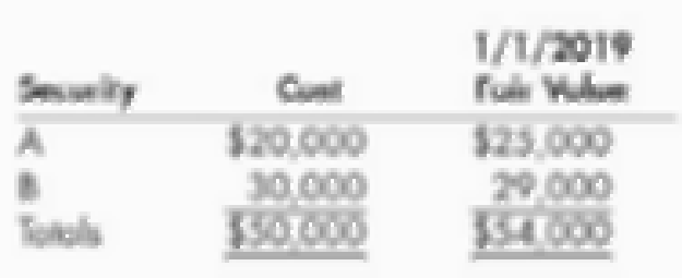 Trading Securities At The Beginning Of 2019 Able Company Had The