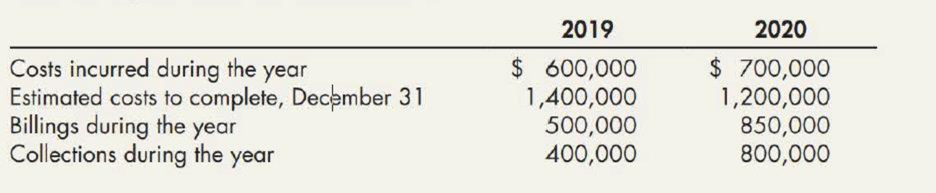 Chapter 17, Problem 25E, Koolman Construction Company began work on a contract in 2019. The contract price is 3,000,000, and 