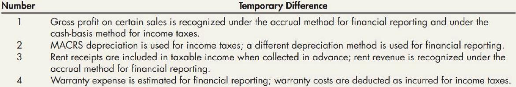 Chapter 18, Problem 4P, Interperiod Tax Allocation Klerk Company had four temporary differences between its pretax financial , example  1