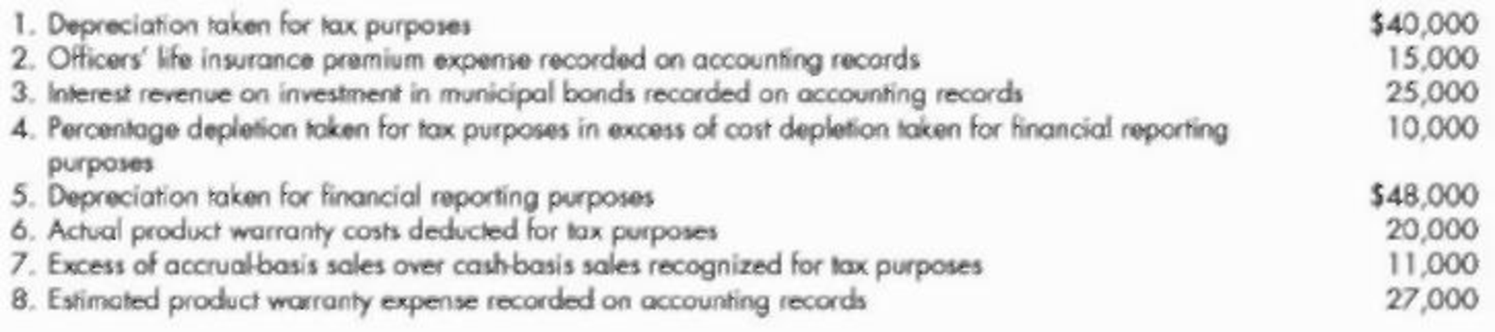 Chapter 18, Problem 9P, Interperiod Tax Allocation Peterson Company has computed its pretax financial income to be 66,000 in , example  1