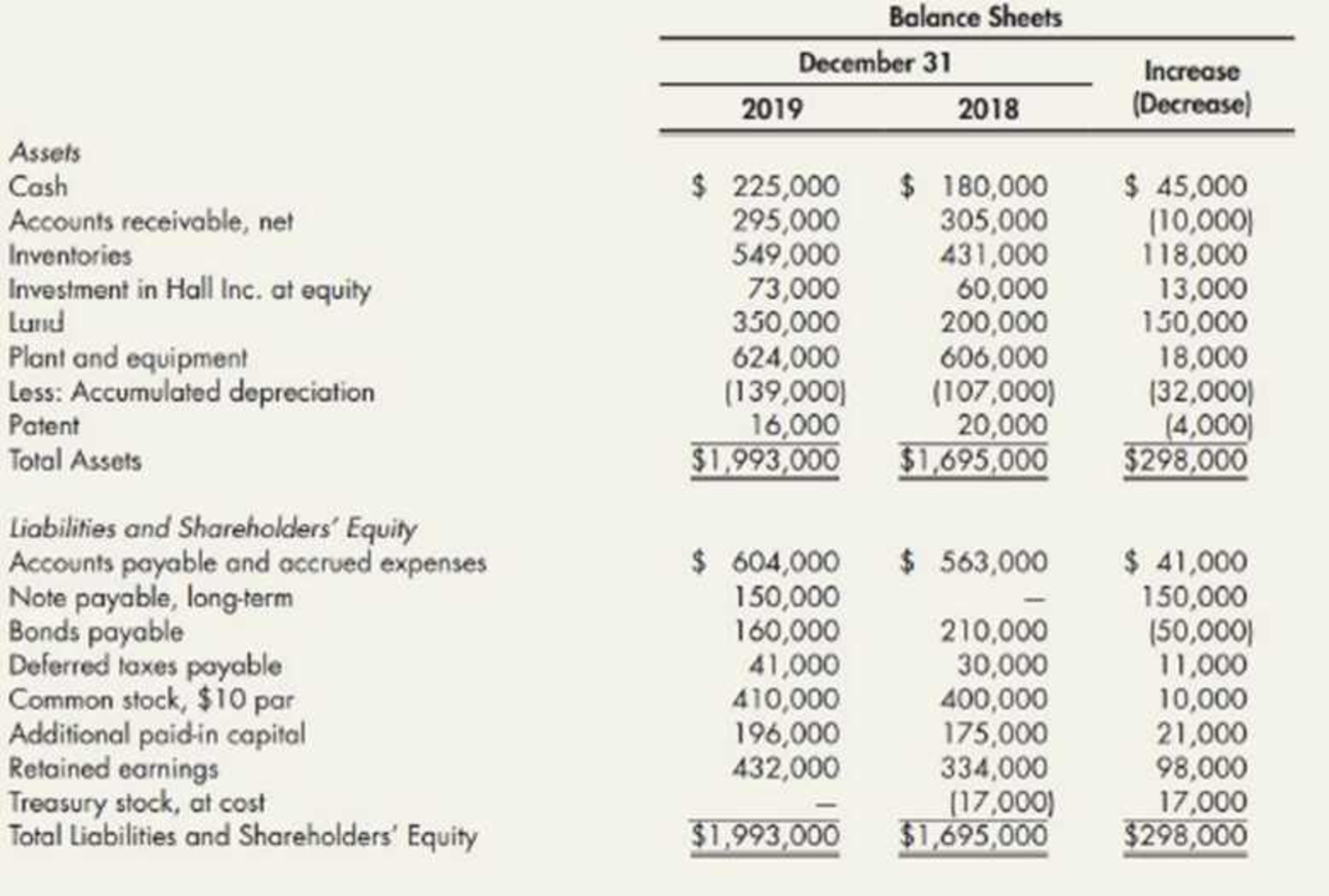 Chapter 21, Problem 13P, Comprehensive The following are Farrell Corporations balance sheets as of December 31, 2019, and , example  1