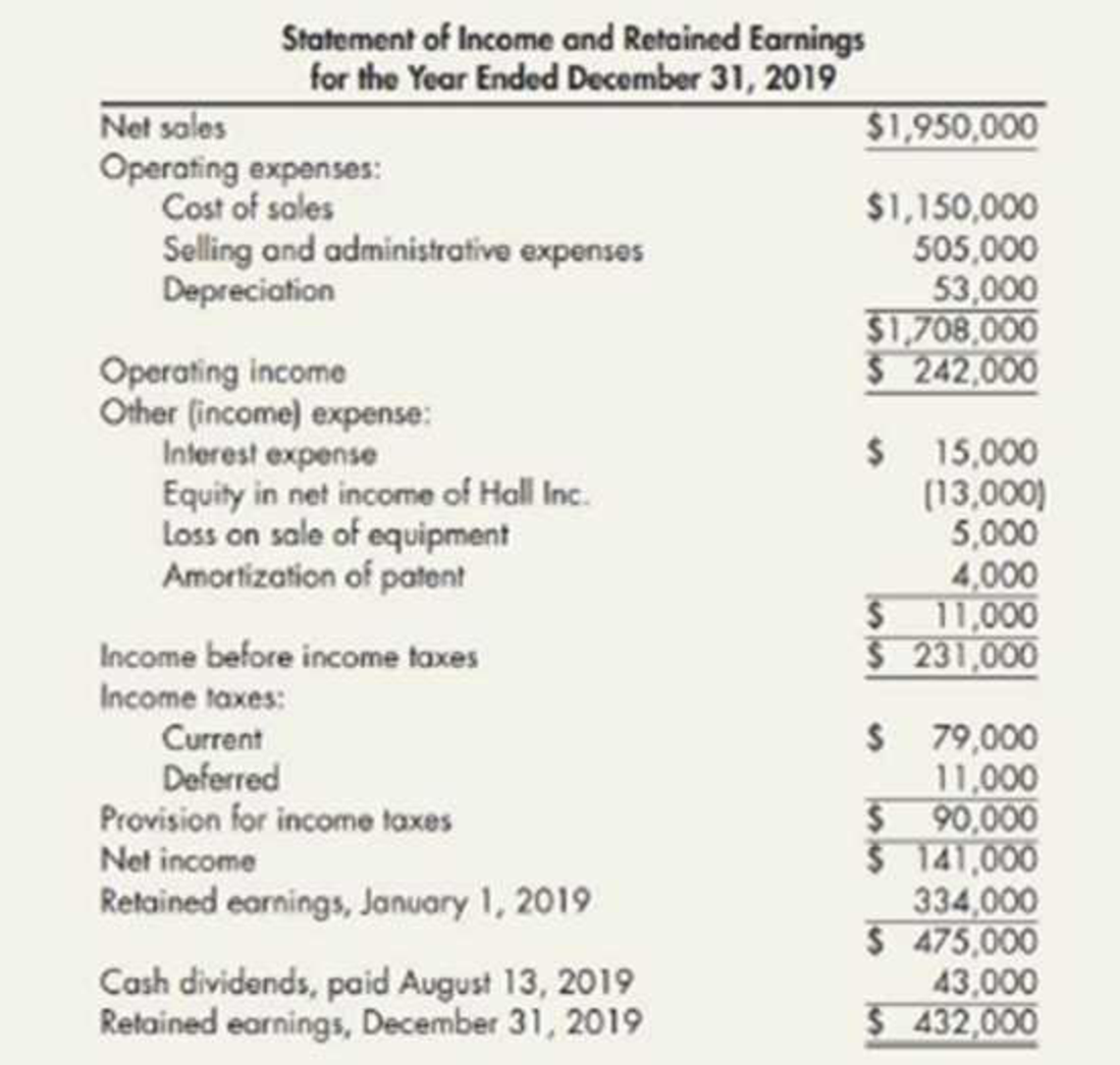 Chapter 21, Problem 13P, Comprehensive The following are Farrell Corporations balance sheets as of December 31, 2019, and , example  2