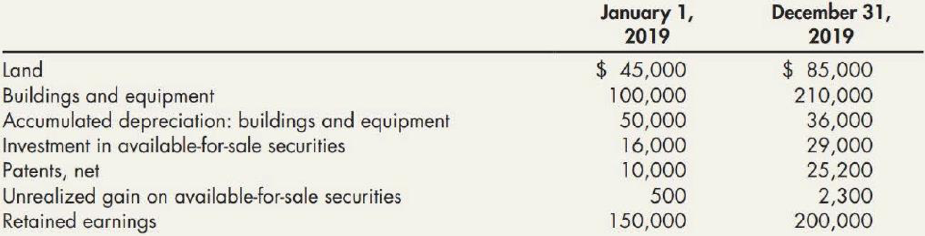 Chapter 21, Problem 17E, Investing Activities and Depreciable Assets Verlando Company had the following account balances and 