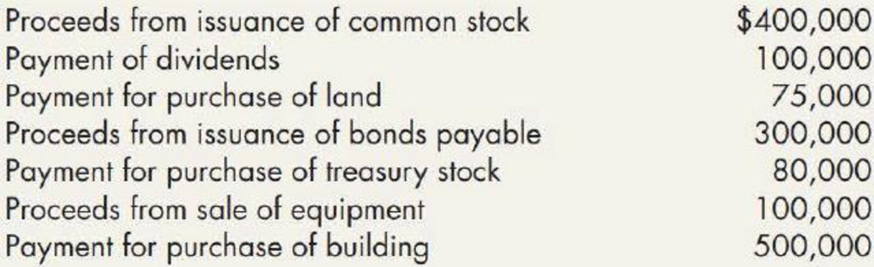 Chapter 21, Problem 6RE, Tifton  Co. had the following cash transactions during the current year: Prepare the investing 