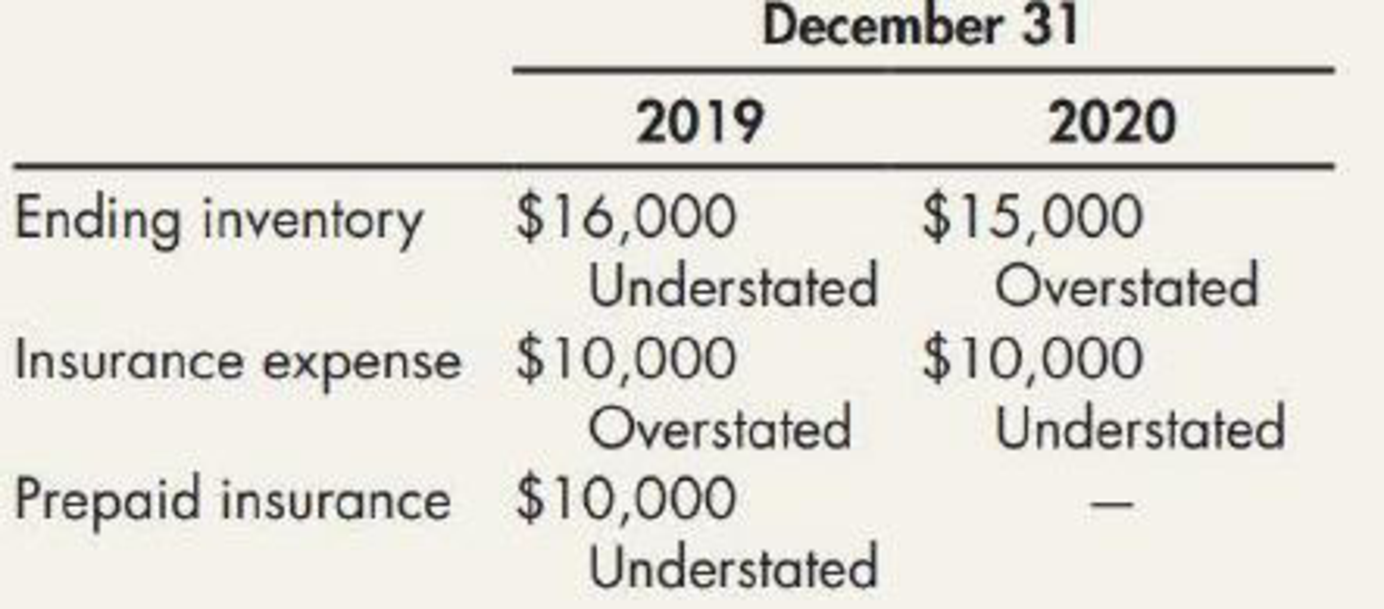 Chapter 22, Problem 10MC, Shannon Corporation began operations on January 1, 2019. Financial statements for the years ended 