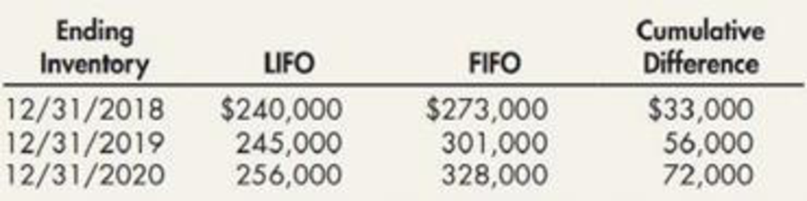 Chapter 22, Problem 8E, In 2020, Frost Company, which began operations in 2018, decided to change from LIFO to FIFO because 