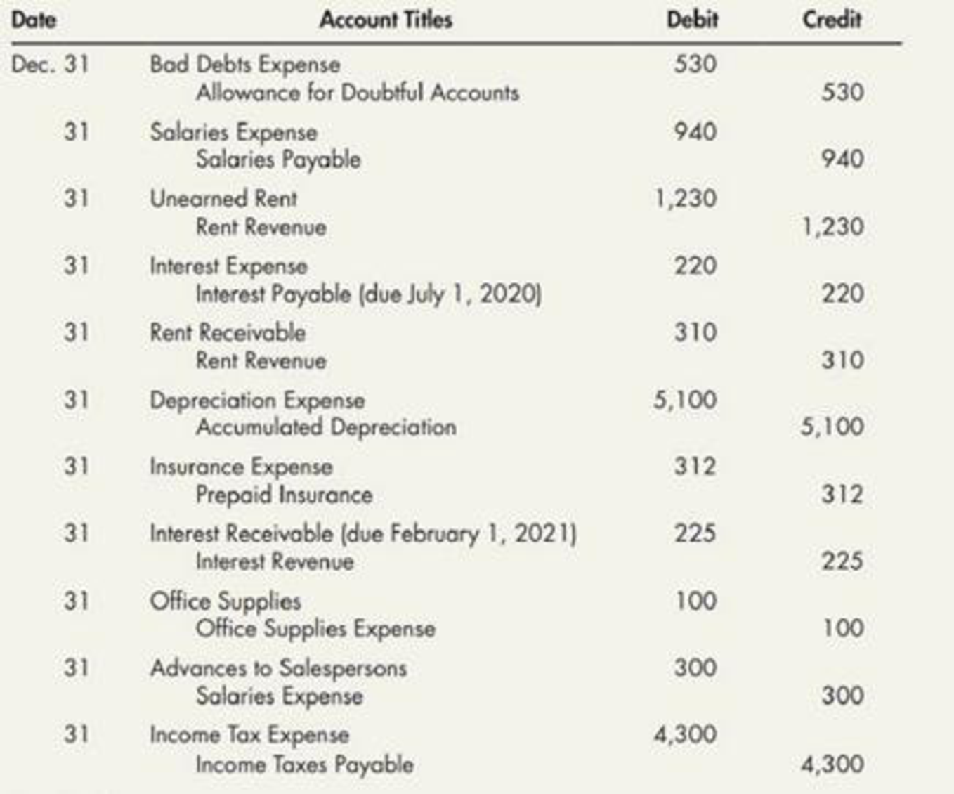 Chapter 3, Problem 14P, Reversing Entries On December 31, 2019, Mason Company nude the following proper year-end adjusting 