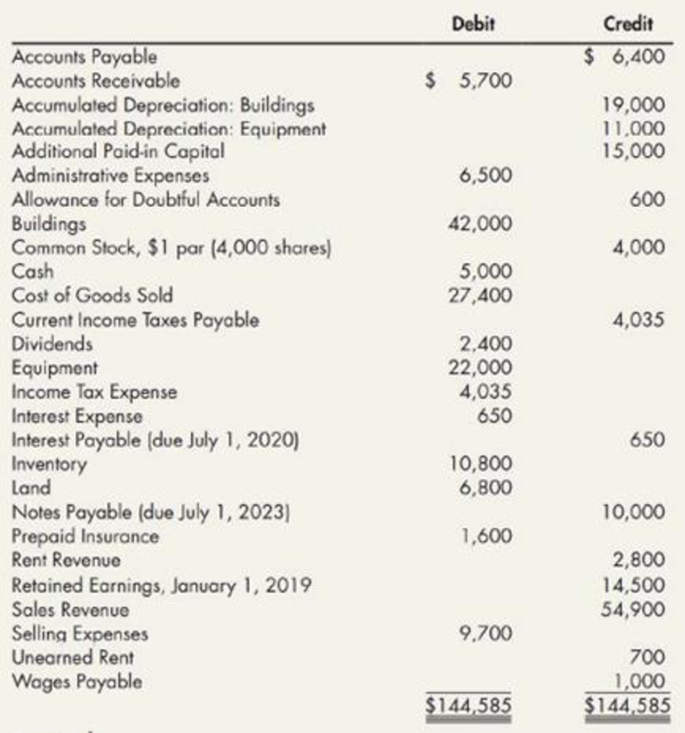 Financial Statements Carolyn Company Has Prepared The Following Alphabetical Adjusted Trial Balance On December 31 2019 Required Prepare The Following 2019 Items In Proper Form For Carolyn 1 The Income Statement 2