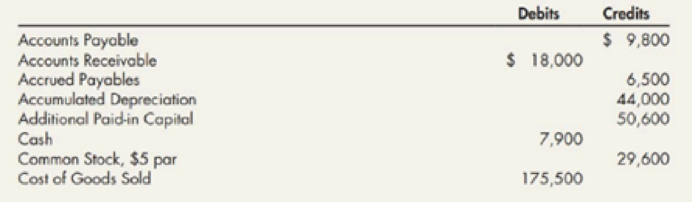 Chapter 4, Problem 12P, Balance Sheet from Adjusted Trial Balance The following is the alphabetical adjusted trial balance , example  1