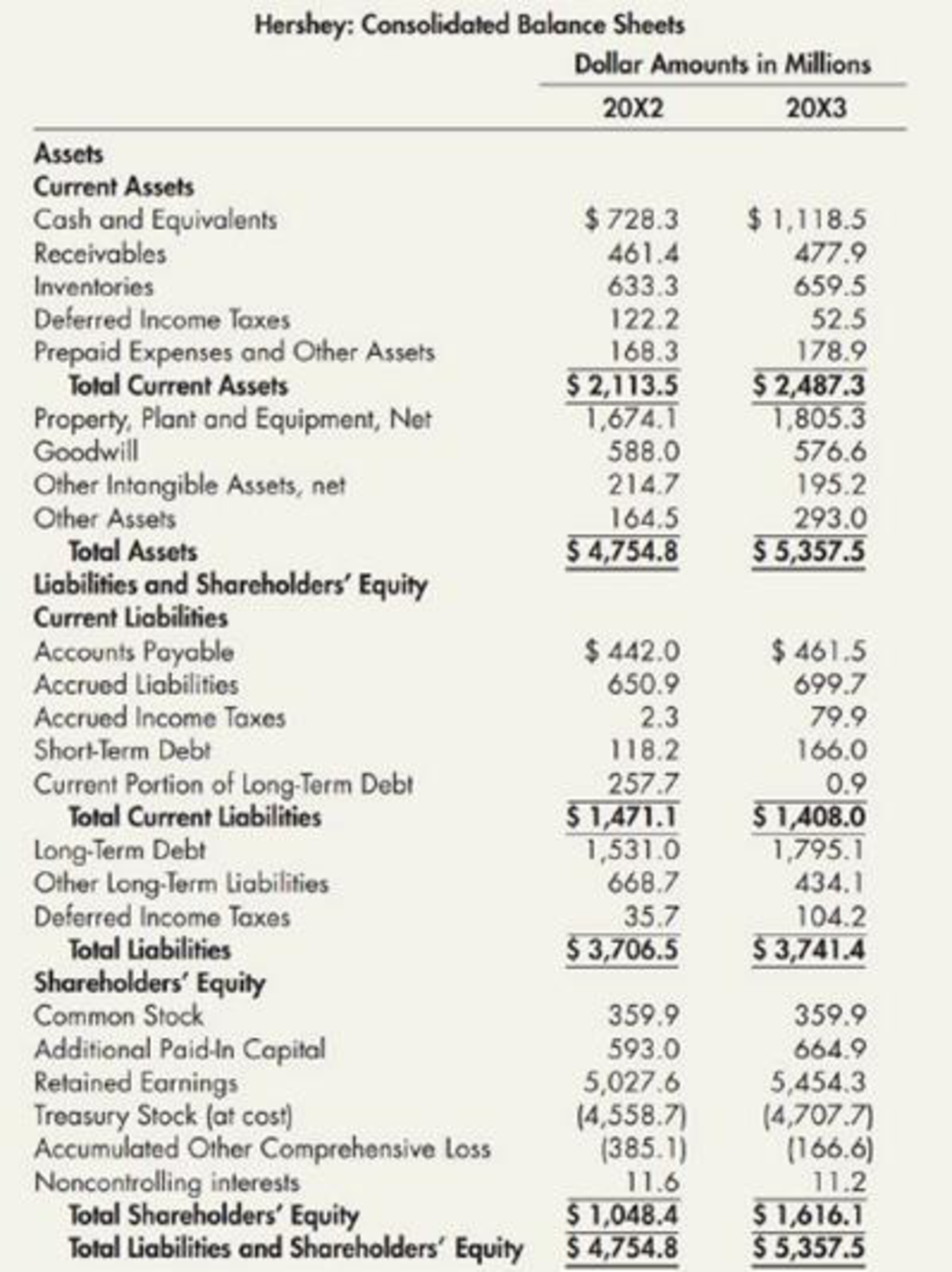 Chapter 4, Problem 18P, Use the following information for P417 and P418: The Hershey Company is one of the worlds leading , example  1