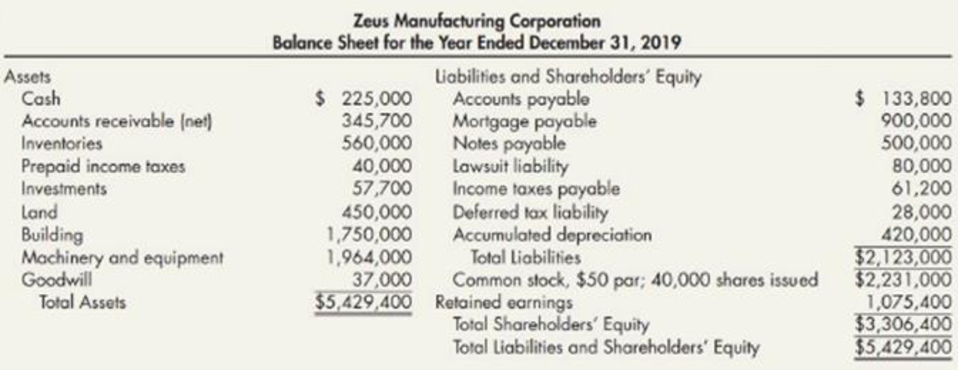 Chapter 4, Problem 7P, Complex Balance Sheet Presented below is the unaudited balance sheet as of December 31, 2019, 