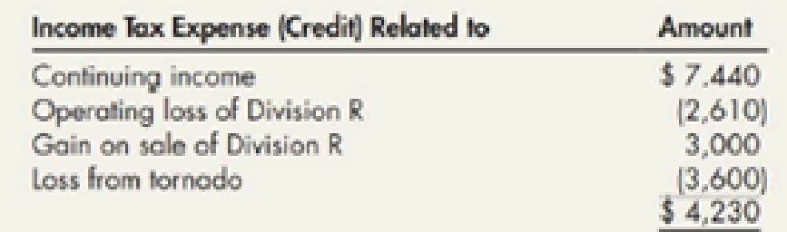 Chapter 5, Problem 17P, Comprehensive: Income Statement and Supporting Schedules The following s a partial list of the , example  2