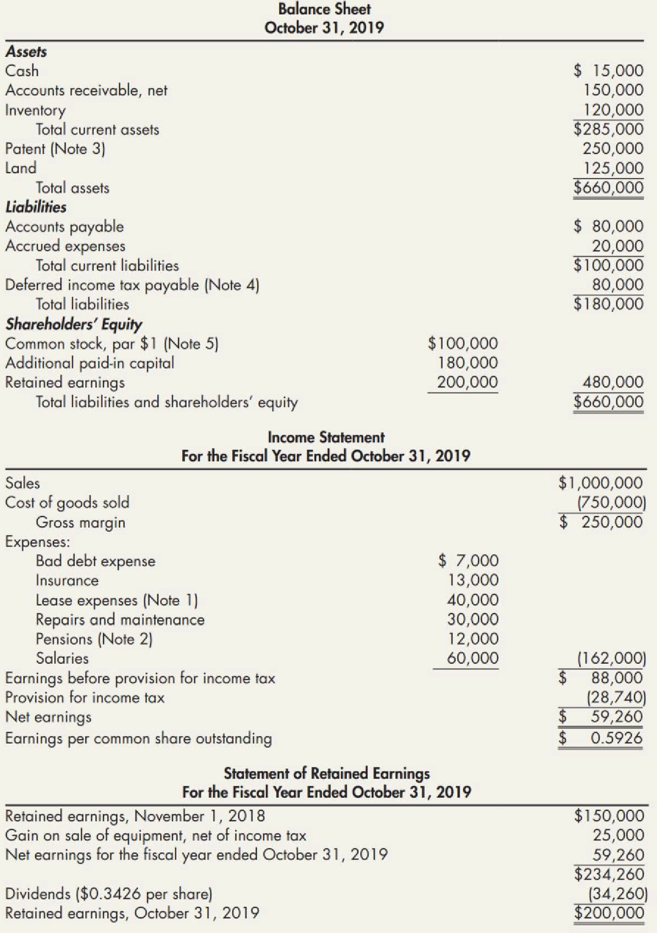 Chapter 5, Problem 4P, Financial Statement Violations of U.S. GAAP The following are the financial statements issued by 