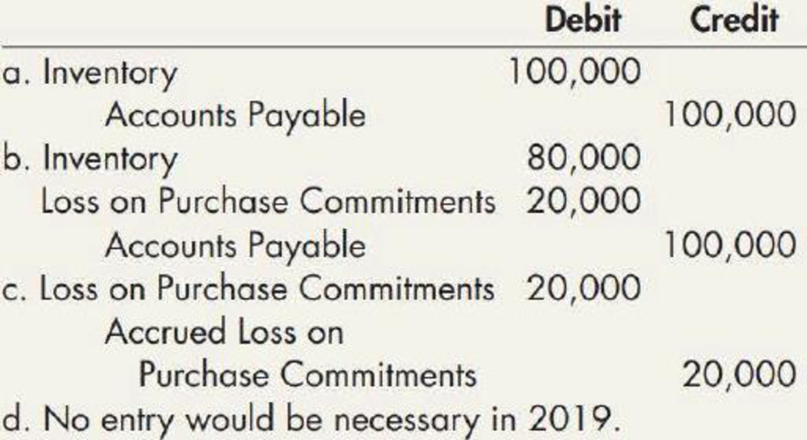 Chapter 7, Problem 3MC, During 2019, R Corp., a manufacturer of chocolate candies, contracted to purchase 100,000 pounds of 