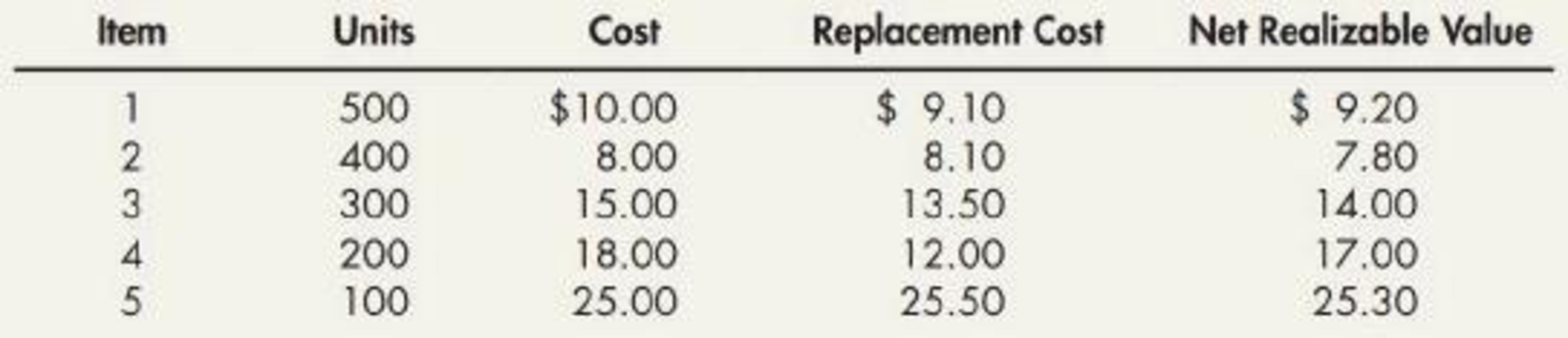 Chapter 8, Problem 1P, Inventory Write-Down Palmquist Company has five different inventory items and applies the inventory 