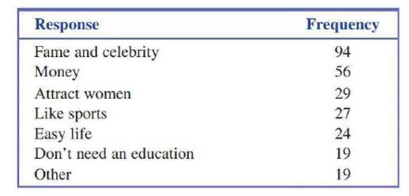 Chapter 1, Problem 38CR, Many adolescent boys aspire to be professional athletes. The paper Why Adolescent Boys Dream of 