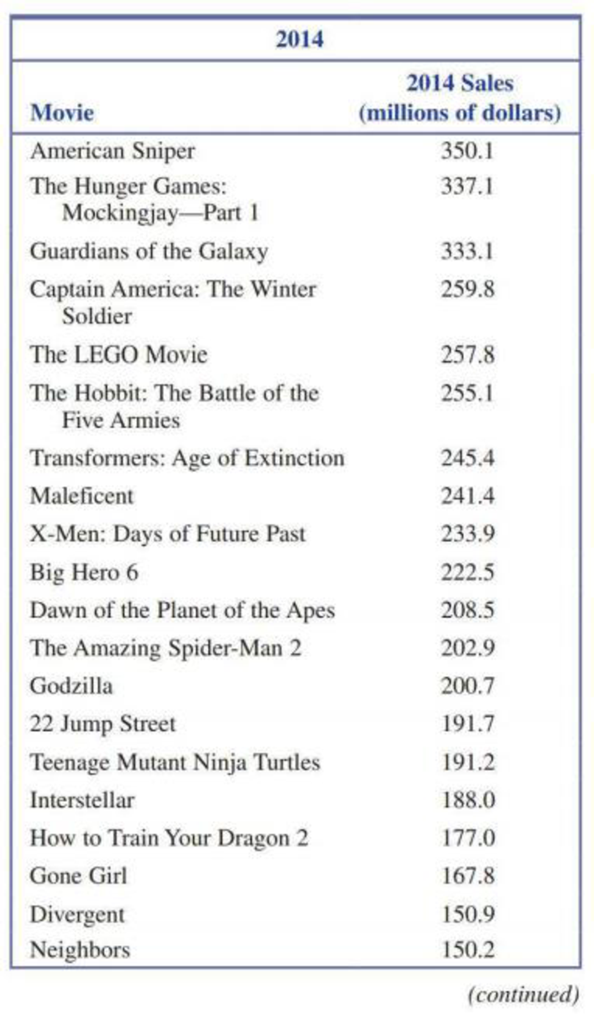 Chapter 1.4, Problem 20E, Box Office Mojo (boxofficemojo.com) tracks movie ticket sales. Ticket sales (in millions of dollars) , example  1