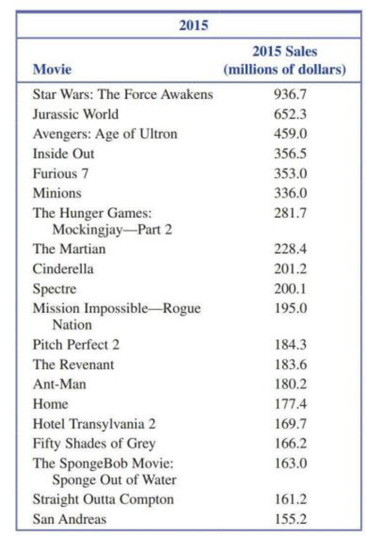 Chapter 1.4, Problem 20E, Box Office Mojo (boxofficemojo.com) tracks movie ticket sales. Ticket sales (in millions of dollars) , example  2