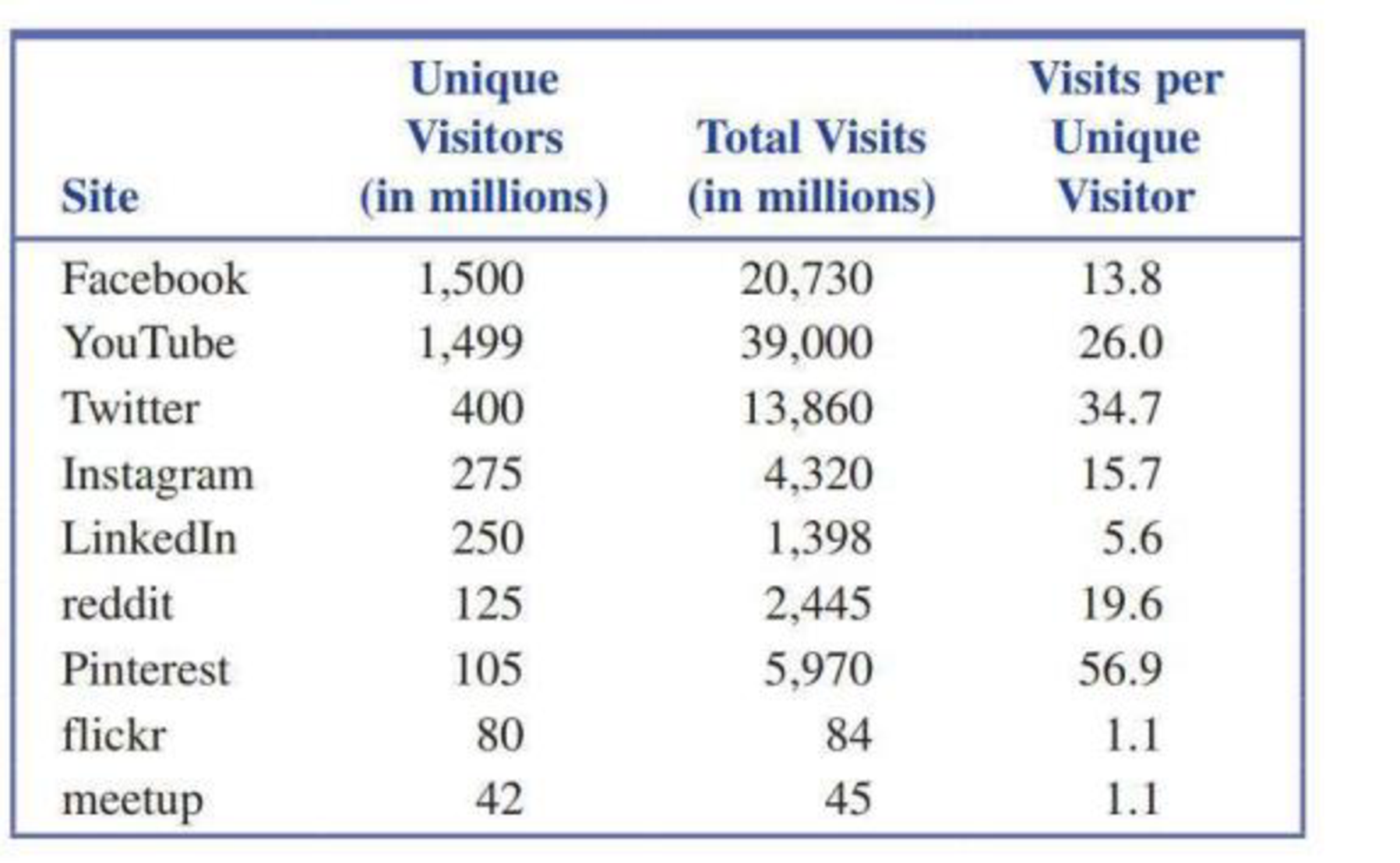 Chapter 1.4, Problem 23E, The accompanying table gives the total number visits and the number of unique visitors for some , example  1