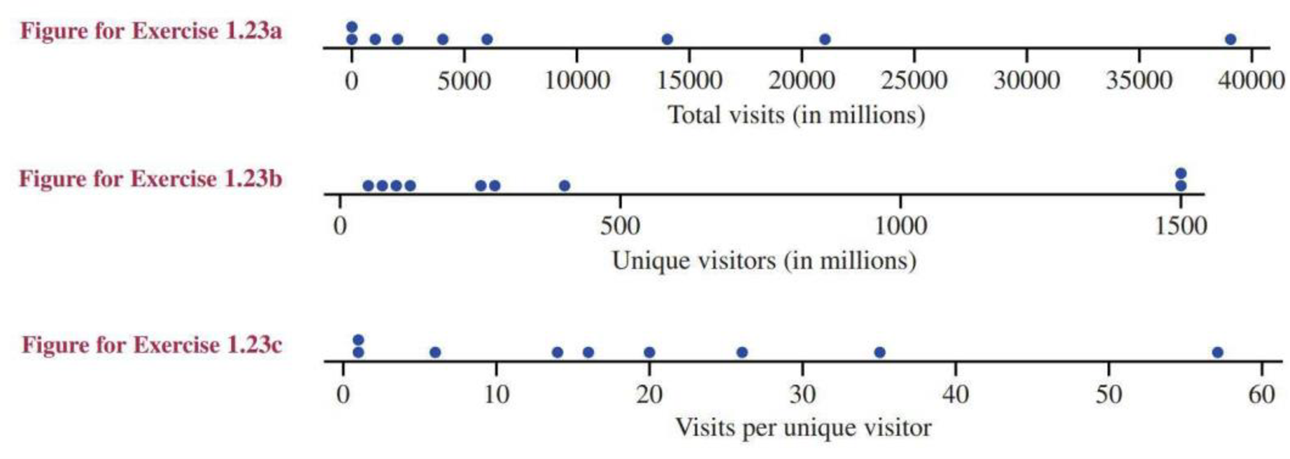 Chapter 1.4, Problem 23E, The accompanying table gives the total number visits and the number of unique visitors for some , example  2