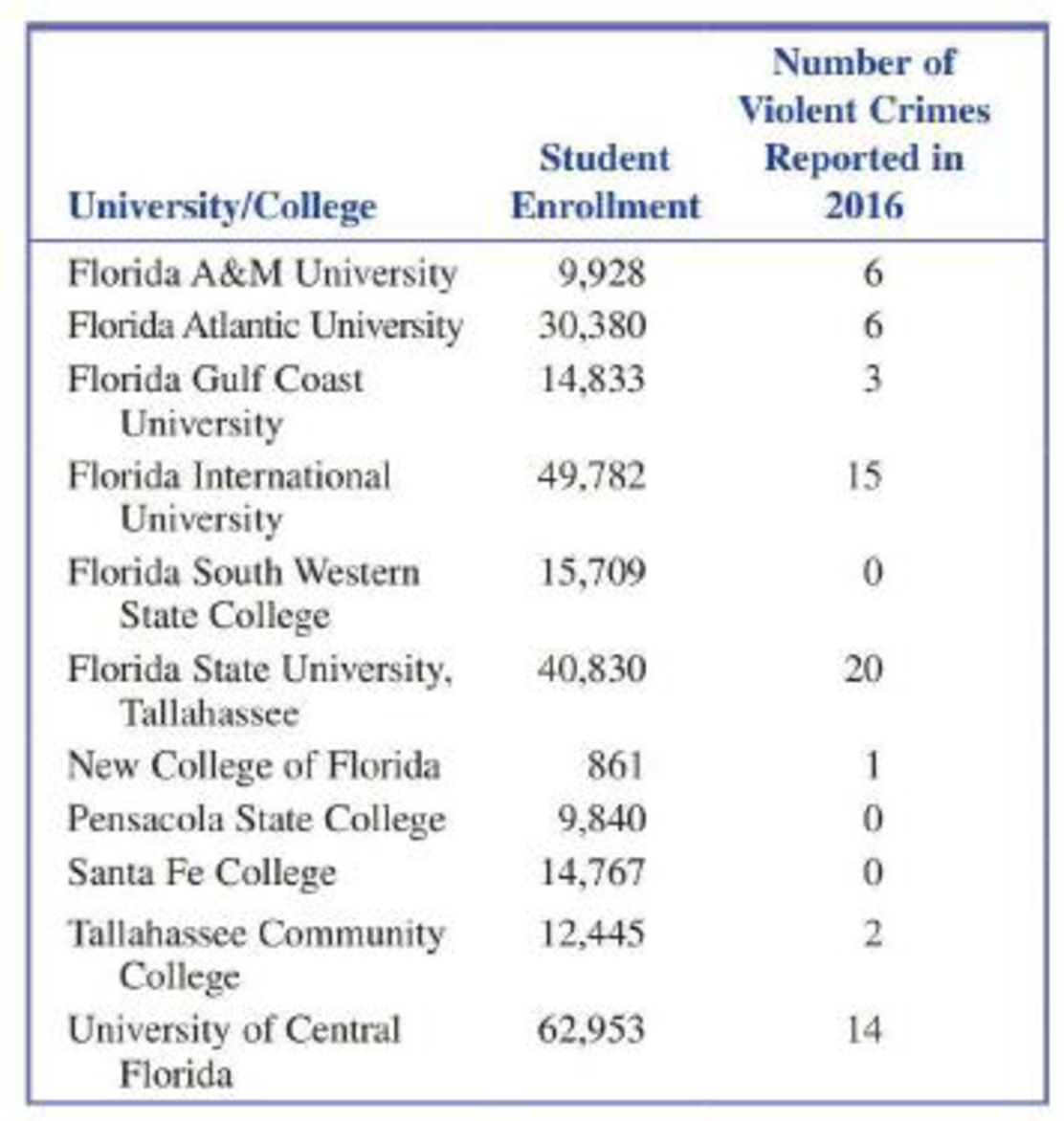 Chapter 1.4, Problem 27E, Example 1.5 gave the accompanying data on violent crime on public college campuses in Florida during , example  1