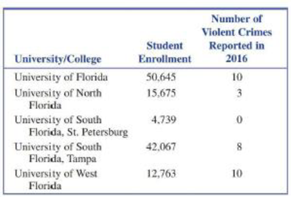 Chapter 1.4, Problem 27E, Example 1.5 gave the accompanying data on violent crime on public college campuses in Florida during , example  2