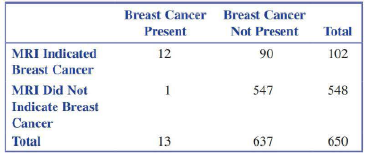 Chapter 10.2, Problem 13E, The paper Breast MRI as an Adjunct to Mammography for Breast Cancer Screening in High-Risk Patients 