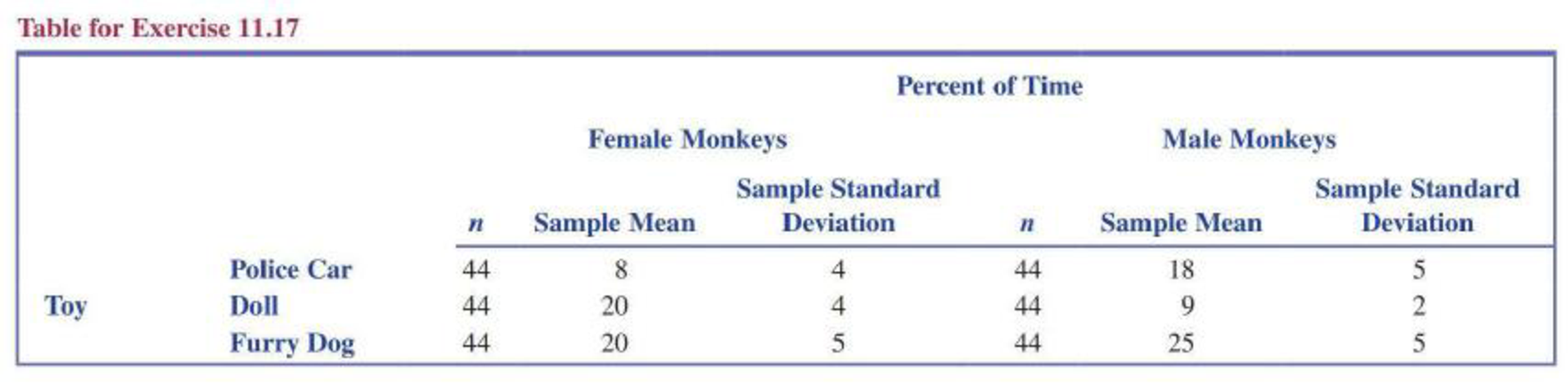 Chapter 11.1, Problem 17E, A newspaper story headline reads Gender Plays Part in Monkeys Toy Choices, Research FindsLike 