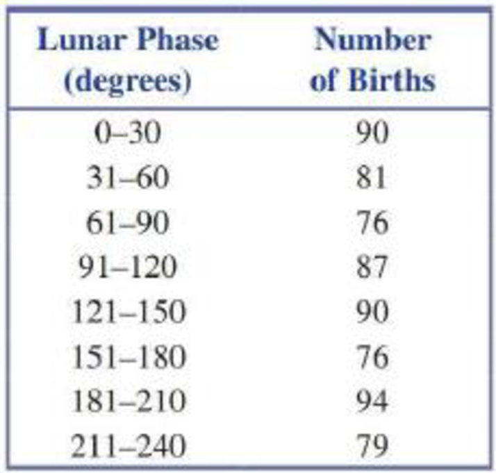 Chapter 12.1, Problem 5E, A popular urban legend is that more babies than usual are born during certain phases of the lunar , example  1
