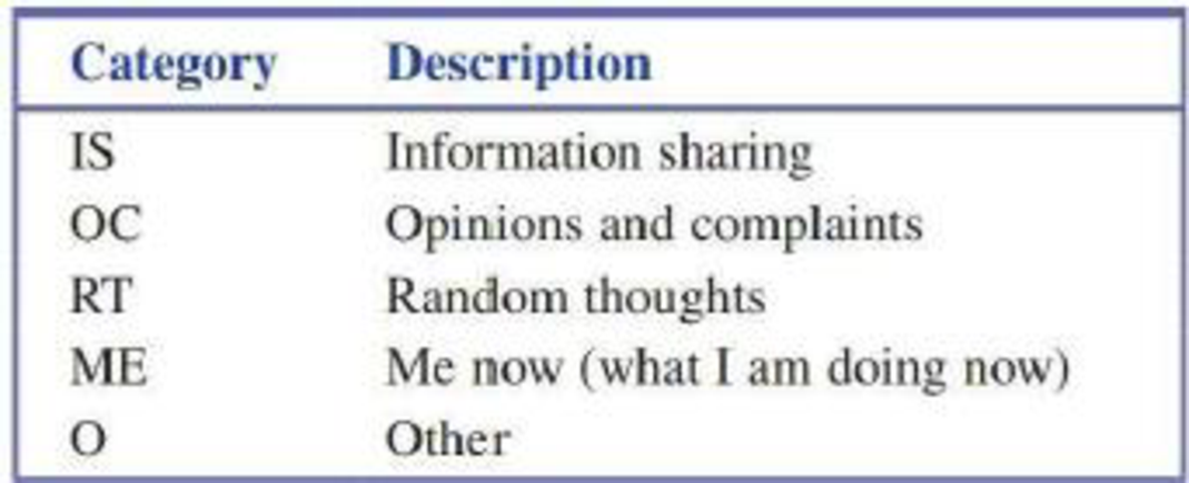 Chapter 12.1, Problem 7E, The authors of the paper Is It Really About Me? Message Content in Social Awareness Streams , example  1