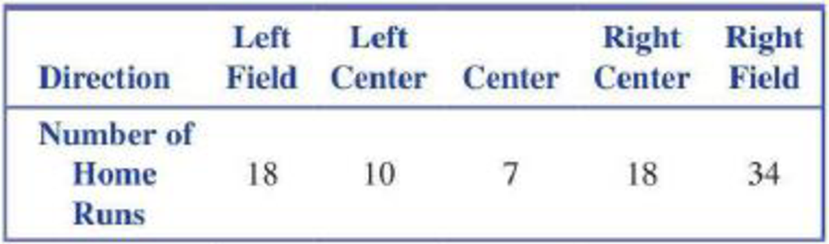 Chapter 12.1, Problem 8E, The article In Bronx, Hitting Home Runs Is A Breeze (USA Today, June 2, 2009) included a 