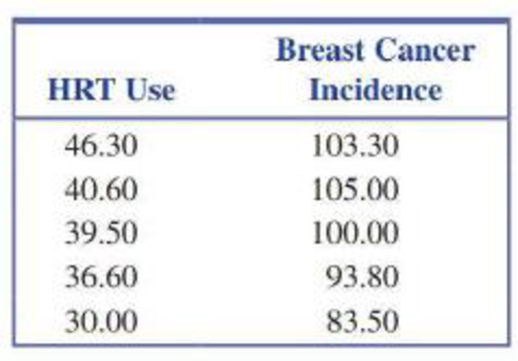 Chapter 13.1, Problem 10E, Hormone replacement therapy (HRT) is thought to increase the risk of breast cancer. The accompanying 